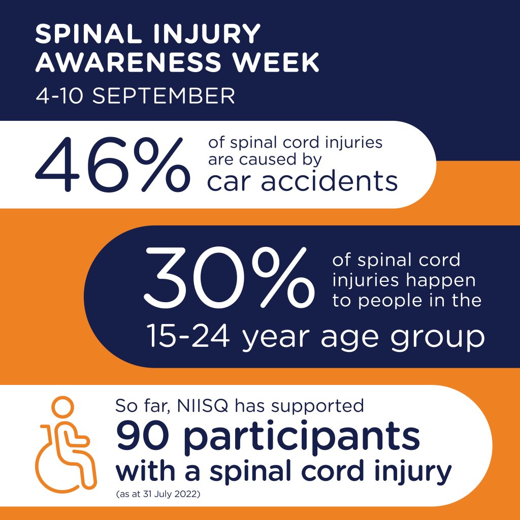 Spinal Injury Awareness Week 2022
46% of spinal cord injuries are caused be car accidents
30% of spinal cord injuries happen to people in the 15-24 year age group
As at 31 July 2022, NIISQ has supported 90 participants with a spinal cord injury