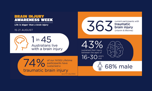 Brain injury awareness week infographic. 1 in 45 Australians live with a brain injury 74% of NIISQ lifetime participants have sustained a traumatic brain injury 363 current participants live with a traumatic brain injury 43% sustained their injury between the ages of 16 and 30 years old
