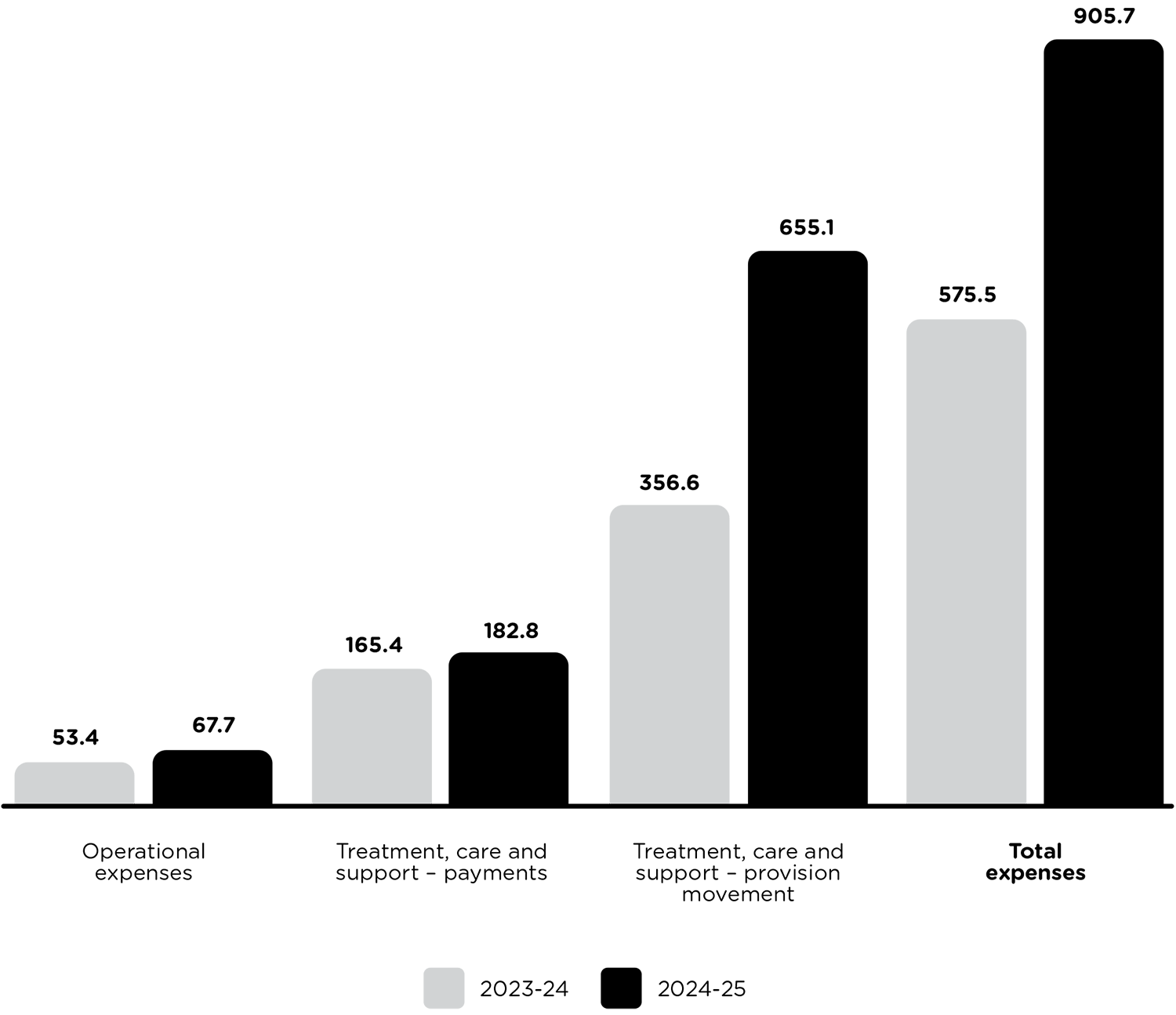 NIISQ agency annual report 2024-25-expenses chart