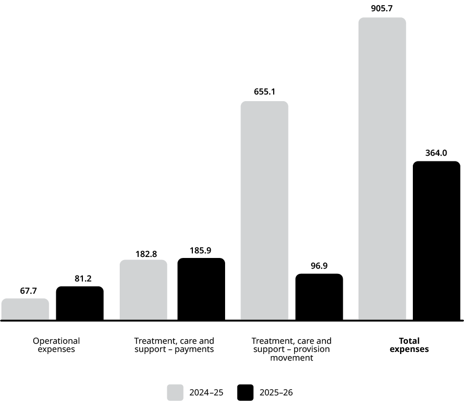 NIISQ agency annual report 2025-26 expenses chart