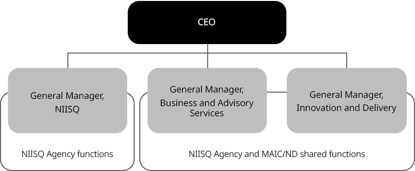 NIISQ agency annual report 2025-26 org chart