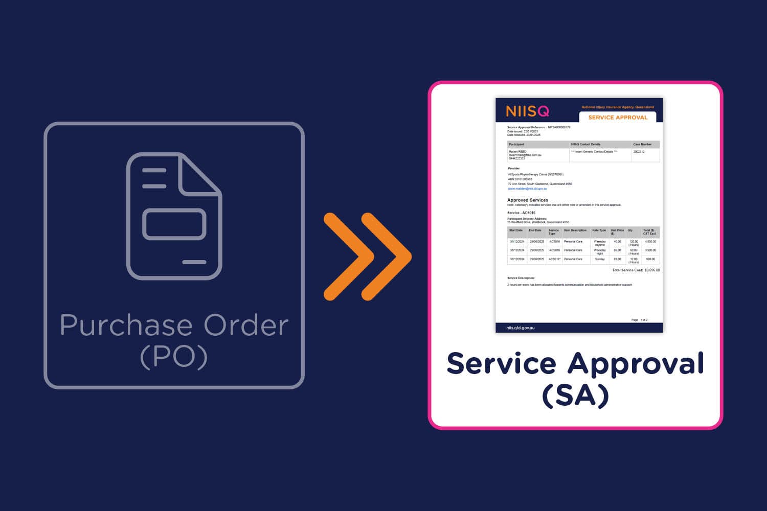 A greyed out “Purchase order (PO)” icon, then two orange chevrons pointing towards a white and navy “Service approval (SA)” icon.